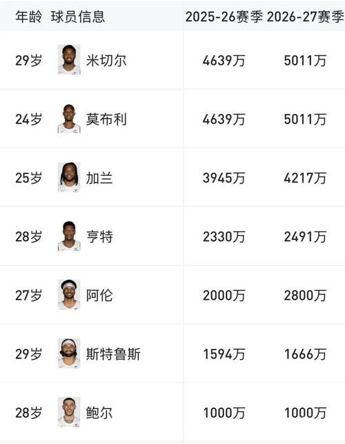 狂砸39亿！骑士老板怒了！NBA最贵球队将解体
